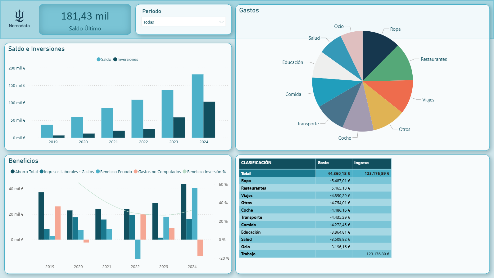 Resumen Ejecutivo de Rendimiento